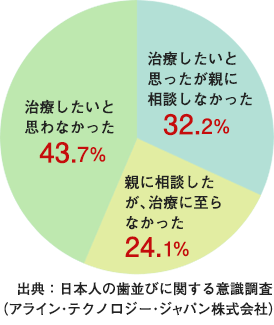 アライン・テクノロジー・ジャパン株式会社による日本人の歯並びに関する意識調査