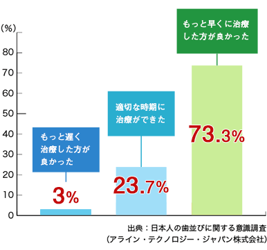 矯正治療の患者の年齢別調査(平成26年)