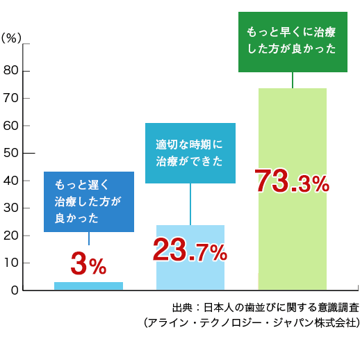 矯正治療の患者の年齢別調査(平成26年)
